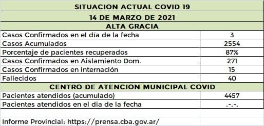 IMG 20210314 WA0254 - Diario Resumen de la región