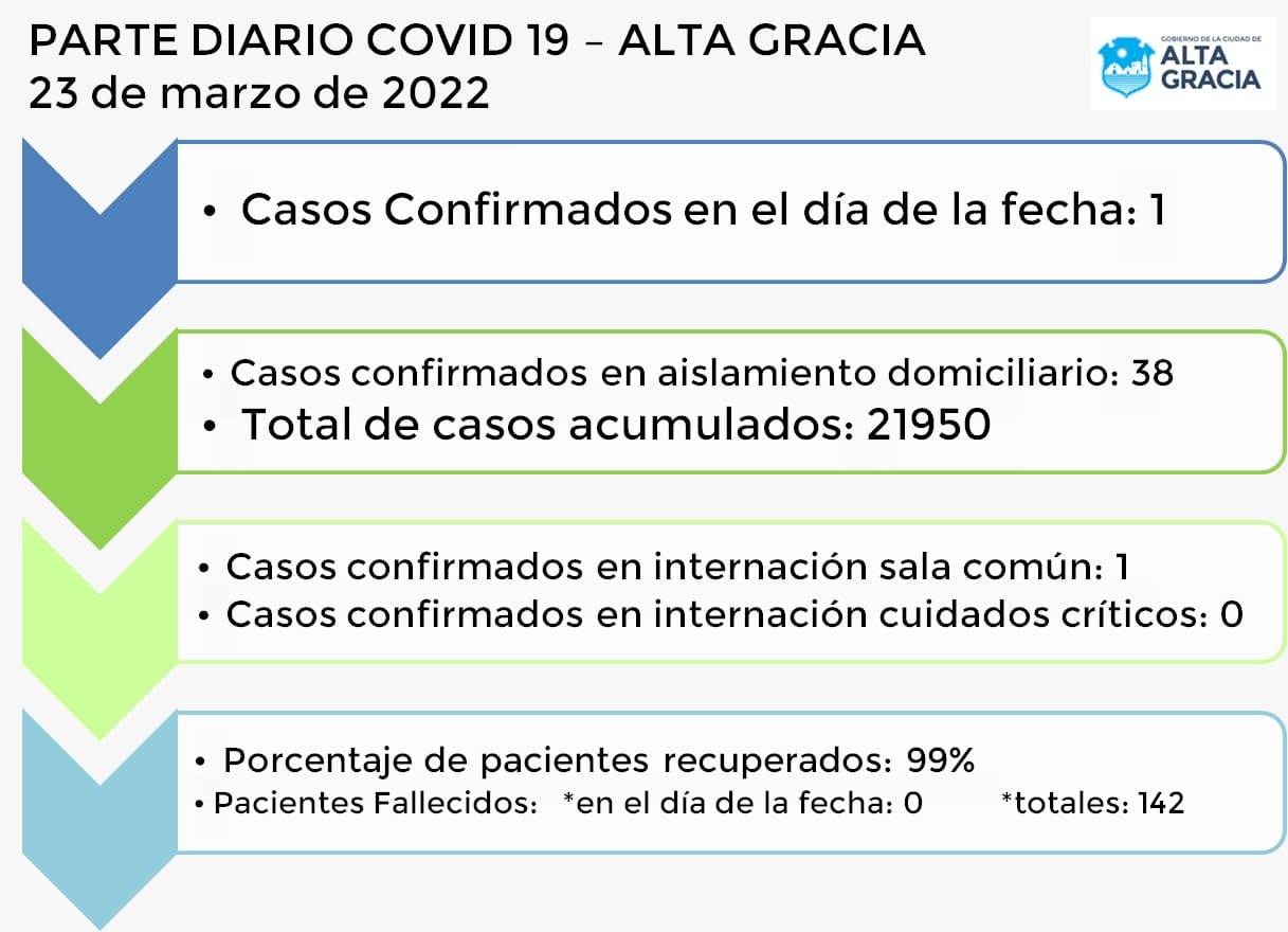 IMG 20220323 WA0139 - Diario Resumen de la región